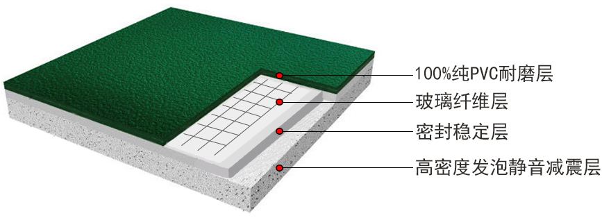 PVC運動地板的應用場景和產品特點詳解-【玉峰體育】