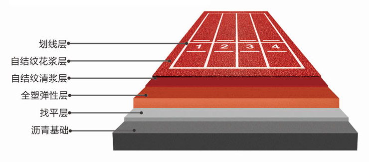 全塑型自結(jié)紋跑道結(jié)構(gòu)分層