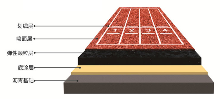 透氣型塑膠跑道結構分層